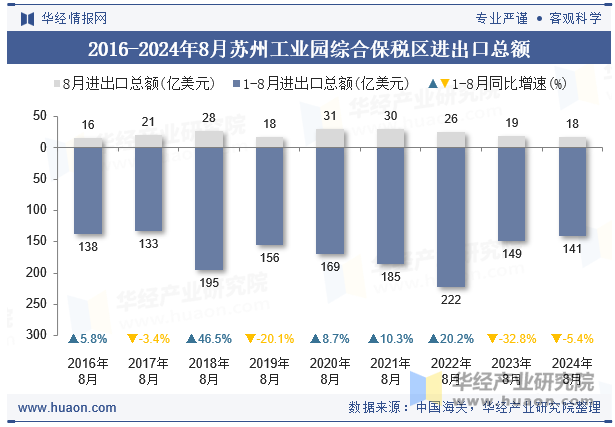 2016-2024年8月苏州工业园综合保税区进出口总额