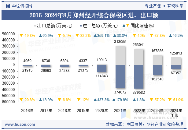 2016-2024年8月郑州经开综合保税区进、出口额