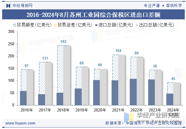 2016-2024年8月苏州工业园综合保税区进出口差额