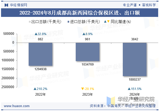 2022-2024年8月成都高新西园综合保税区进、出口额