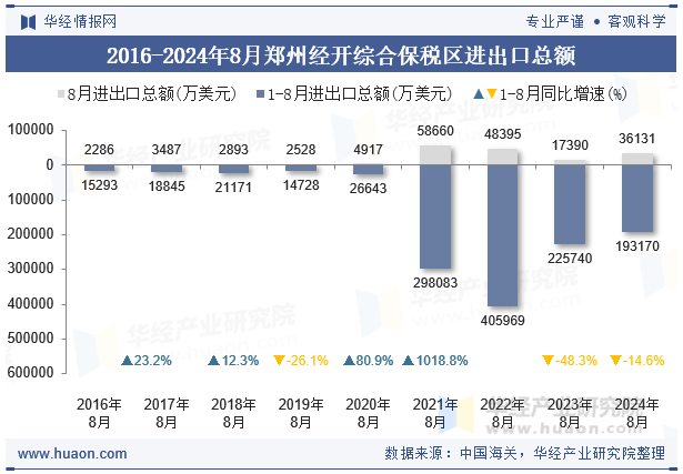 2016-2024年8月郑州经开综合保税区进出口总额