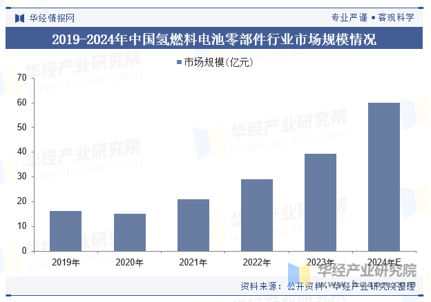 2019-2024年中国氢燃料电池零部件行业市场规模情况