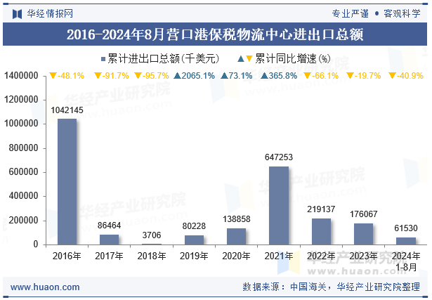 2016-2024年8月营口港保税物流中心进出口总额