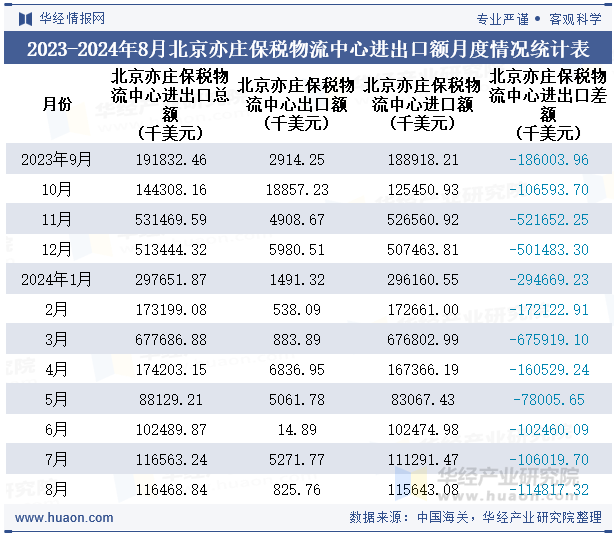 2023-2024年8月北京亦庄保税物流中心进出口额月度情况统计表