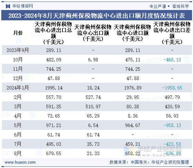 2023-2024年8月天津蓟州保税物流中心进出口额月度情况统计表