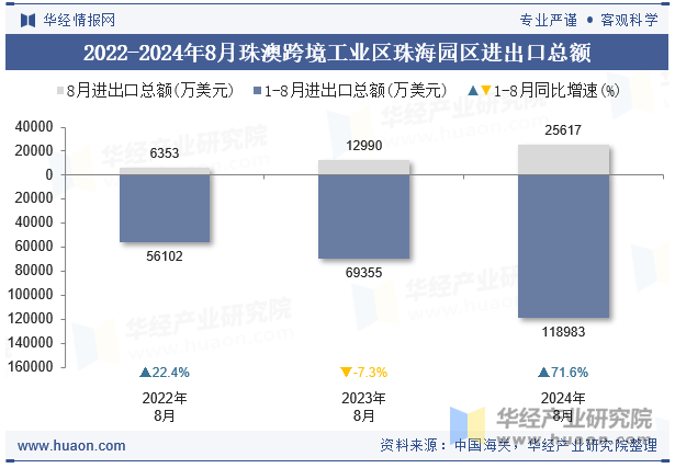 2022-2024年8月珠澳跨境工业区珠海园区进出口总额