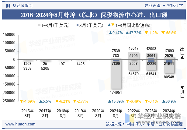 2016-2024年8月蚌埠（皖北）保税物流中心进、出口额