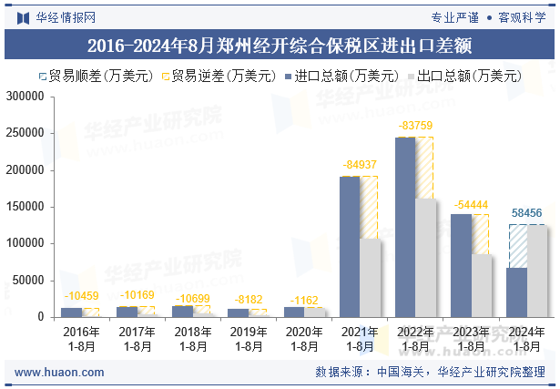 2016-2024年8月郑州经开综合保税区进出口差额