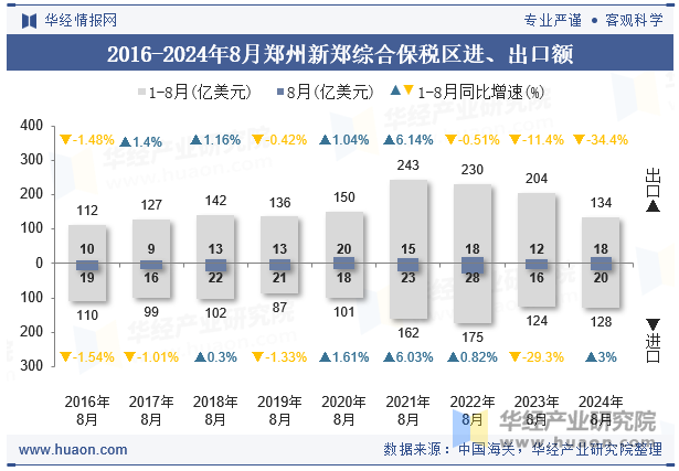 2016-2024年8月郑州新郑综合保税区进、出口额