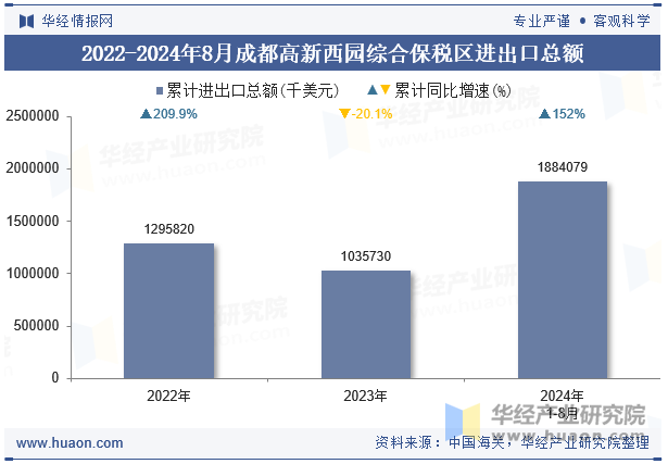 2022-2024年8月成都高新西园综合保税区进出口总额