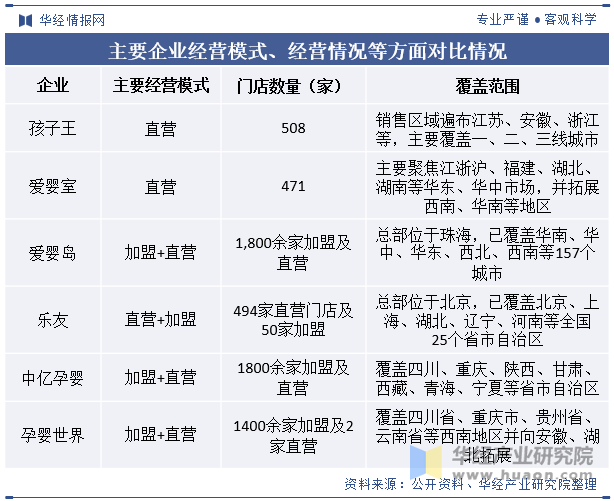 主要企业经营模式、经营情况等方面对比情况