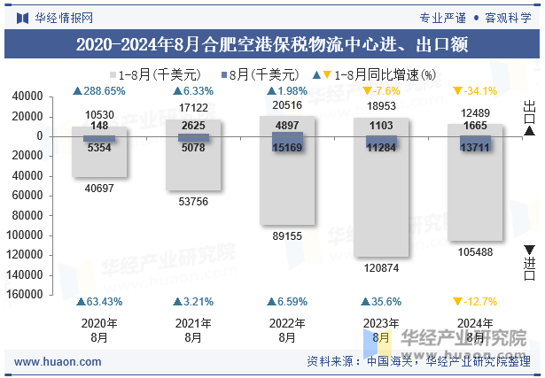 2020-2024年8月合肥空港保税物流中心进、出口额