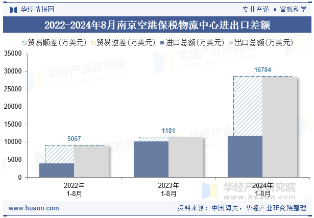 2022-2024年8月南京空港保税物流中心进出口差额