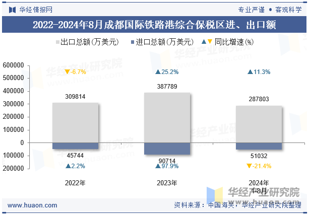 2022-2024年8月成都国际铁路港综合保税区进、出口额