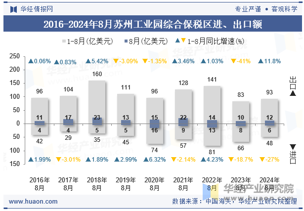 2016-2024年8月苏州工业园综合保税区进、出口额