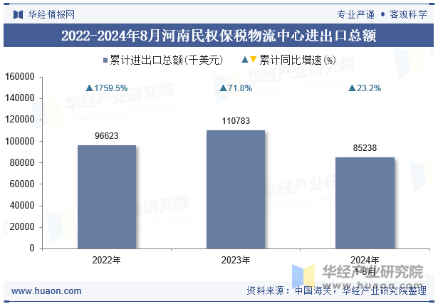 2022-2024年8月河南民权保税物流中心进出口总额