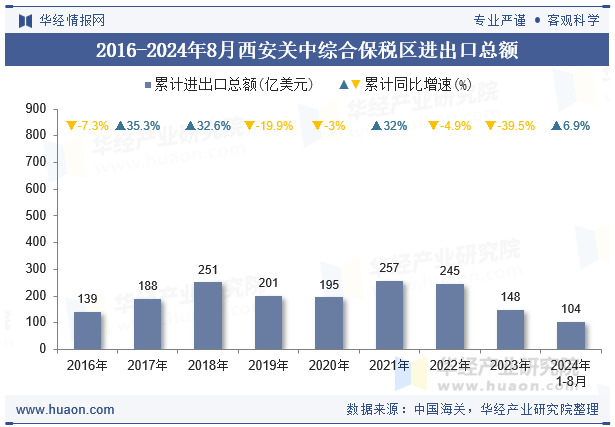 2016-2024年8月西安关中综合保税区进出口总额