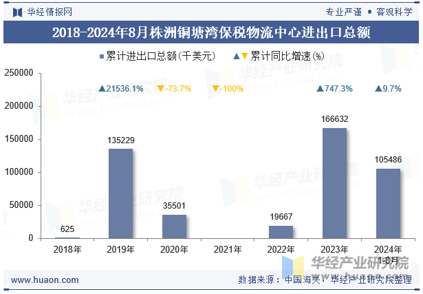 2018-2024年8月株洲铜塘湾保税物流中心进出口总额