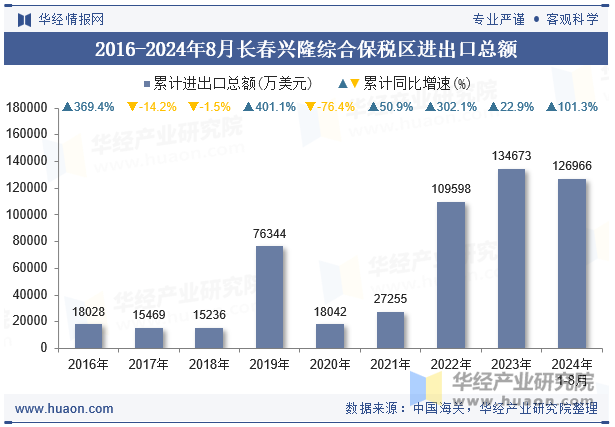 2016-2024年8月长春兴隆综合保税区进出口总额