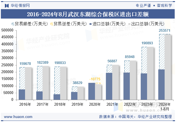 2016-2024年8月武汉东湖综合保税区进出口差额