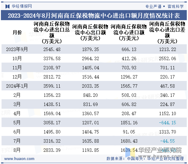 2023-2024年8月河南商丘保税物流中心进出口额月度情况统计表