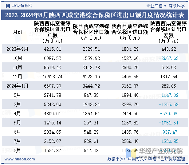 2023-2024年8月陕西西咸空港综合保税区进出口额月度情况统计表