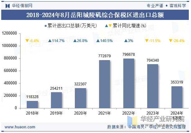 2018-2024年8月岳阳城陵矶综合保税区进出口总额