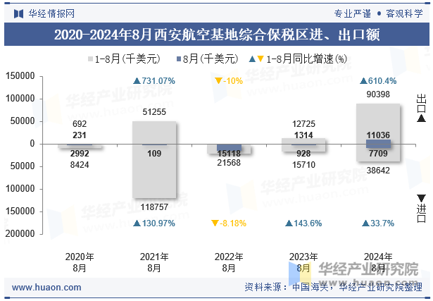 2020-2024年8月西安航空基地综合保税区进、出口额