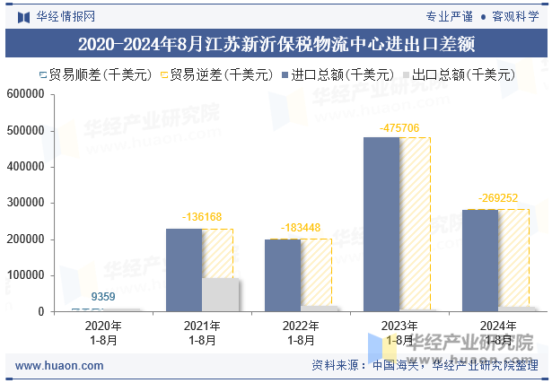 2020-2024年8月江苏新沂保税物流中心进出口差额