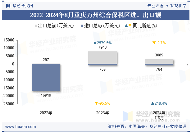 2022-2024年8月重庆万州综合保税区进、出口额