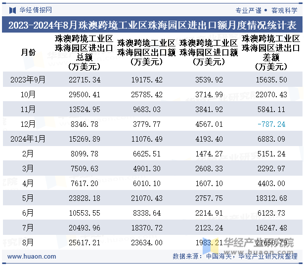 2023-2024年8月珠澳跨境工业区珠海园区进出口额月度情况统计表