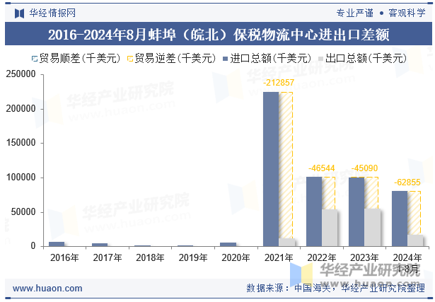 2016-2024年8月蚌埠（皖北）保税物流中心进出口差额