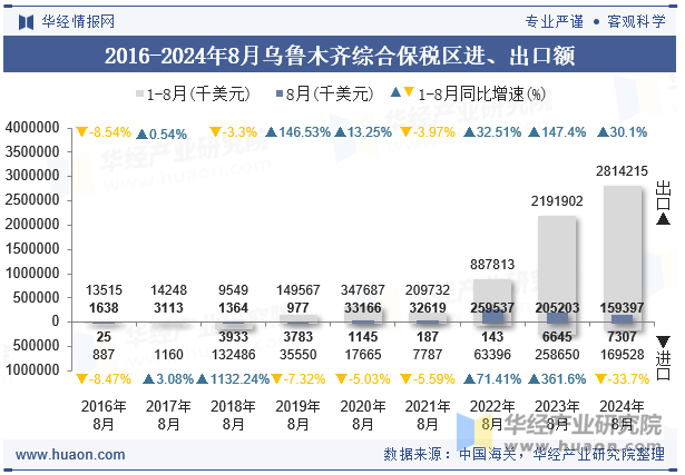 2016-2024年8月乌鲁木齐综合保税区进、出口额