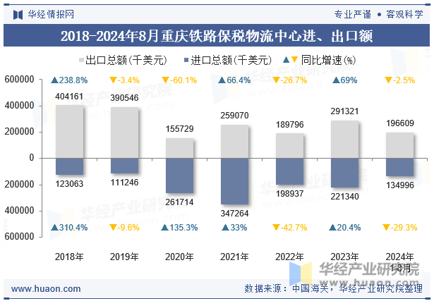 2018-2024年8月重庆铁路保税物流中心进、出口额