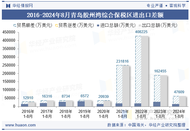 2016-2024年8月青岛胶州湾综合保税区进出口差额