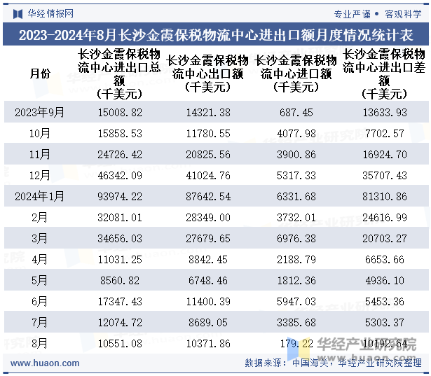 2023-2024年8月长沙金霞保税物流中心进出口额月度情况统计表