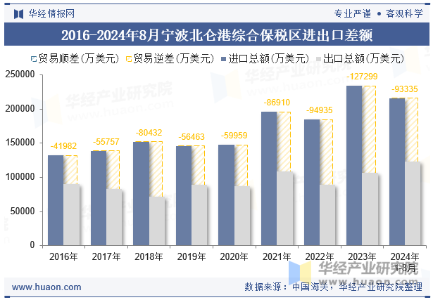 2016-2024年8月宁波北仑港综合保税区进出口差额