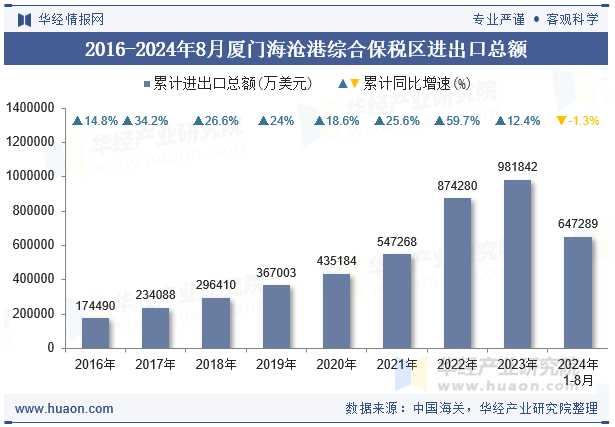 2016-2024年8月厦门海沧港综合保税区进出口总额