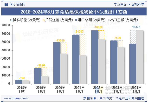 2018-2024年8月东莞清溪保税物流中心进出口差额