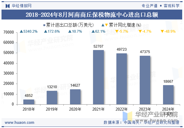 2018-2024年8月河南商丘保税物流中心进出口总额