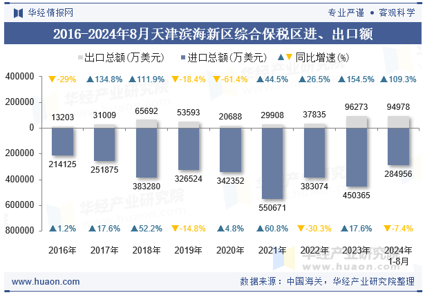 2016-2024年8月天津滨海新区综合保税区进、出口额