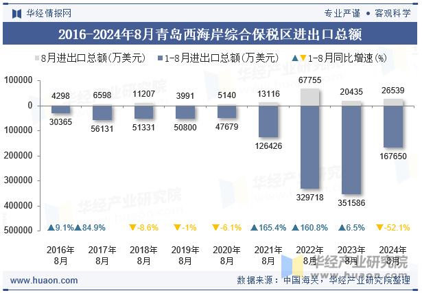 2016-2024年8月青岛西海岸综合保税区进出口总额