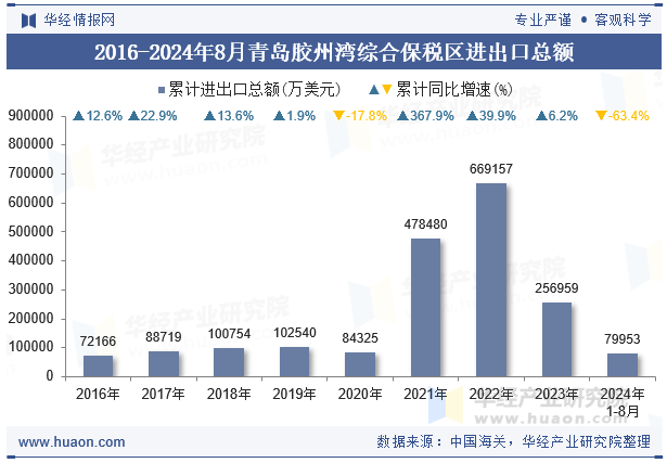2016-2024年8月青岛胶州湾综合保税区进出口总额