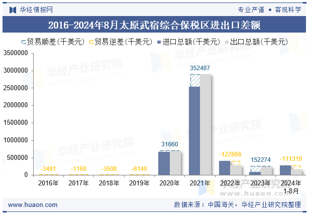 2016-2024年8月太原武宿综合保税区进出口差额