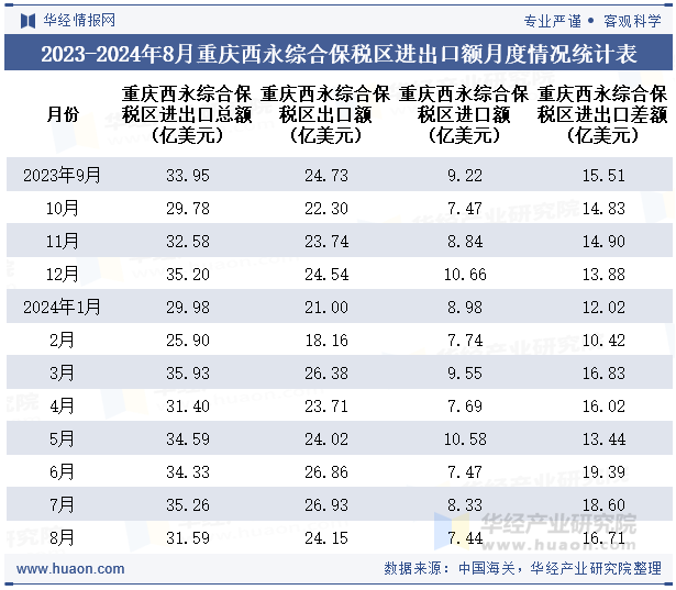 2023-2024年8月重庆西永综合保税区进出口额月度情况统计表