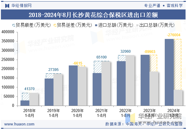 2018-2024年8月长沙黄花综合保税区进出口差额