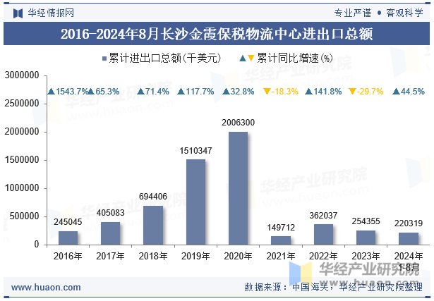 2016-2024年8月长沙金霞保税物流中心进出口总额