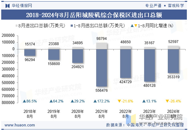 2018-2024年8月岳阳城陵矶综合保税区进出口总额