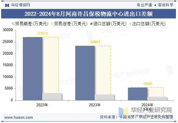 2022-2024年8月河南许昌保税物流中心进出口差额