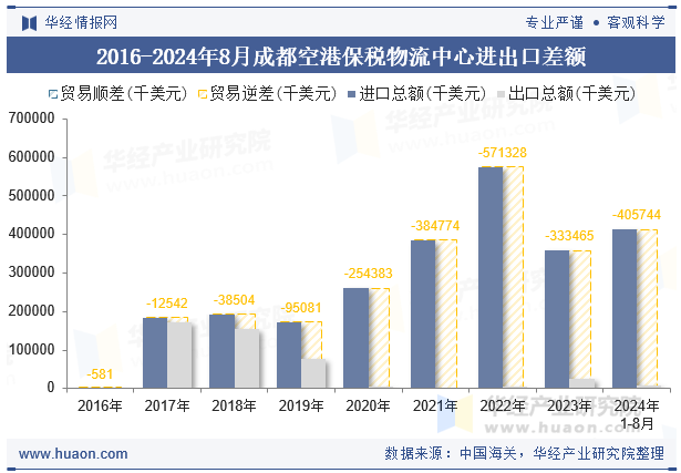 2016-2024年8月成都空港保税物流中心进出口差额